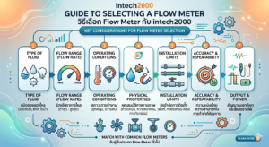 วิธีเลือก flow meter ให้ภูกประเภท